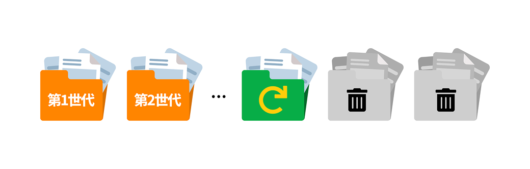 無制限の世代管理で安全に戻す